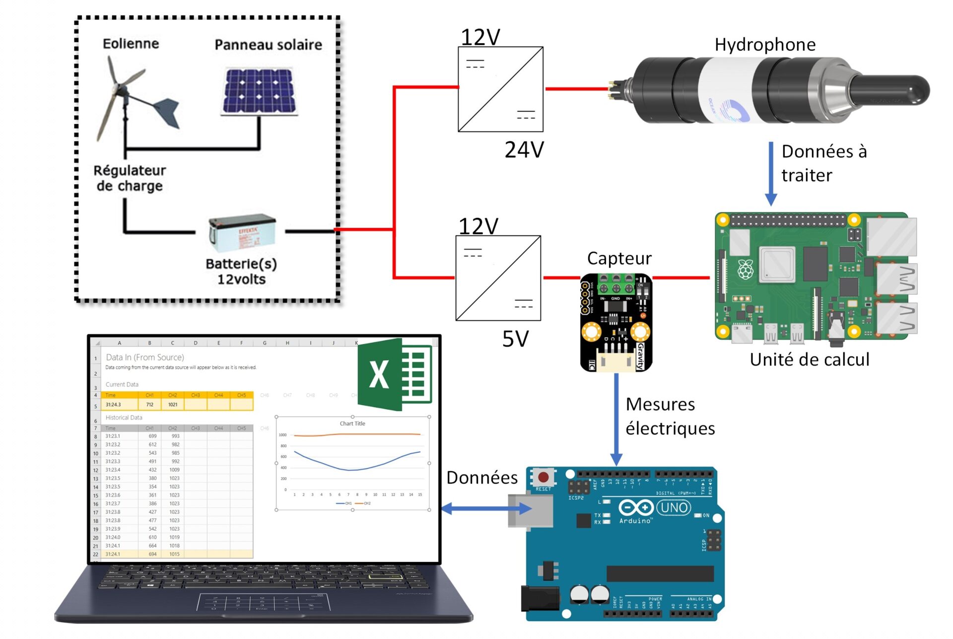 Système d&rsquo;acquisition de données pour bouées intelligentes